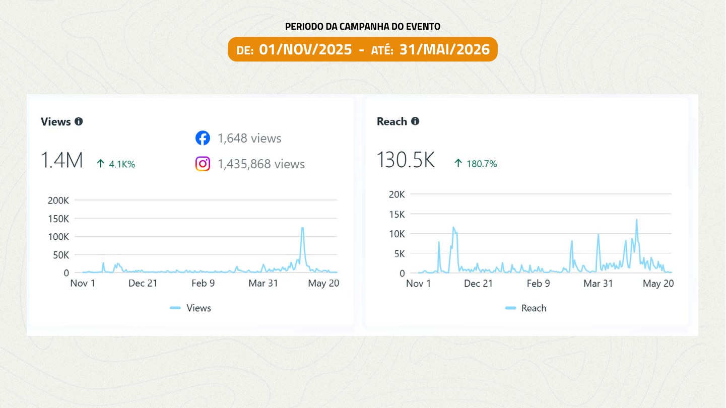 Registro da campanha: 1.435.868 visualizações no Instagram e alcance de 130,5 mil no painel apresentado